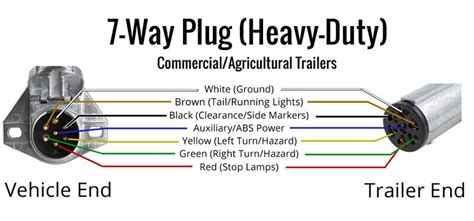 7 Way Plug Information R And P Carriages Cargo Utility Dump 7 7 Way Plug Information R And P Carriages Cargo Utility Dump 7