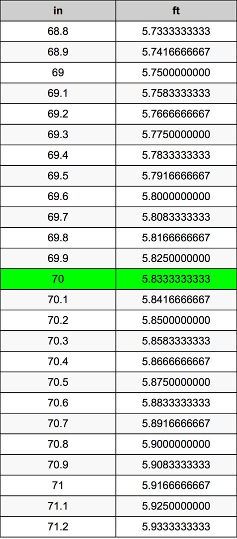 5 Ways 70 Inch to Feet