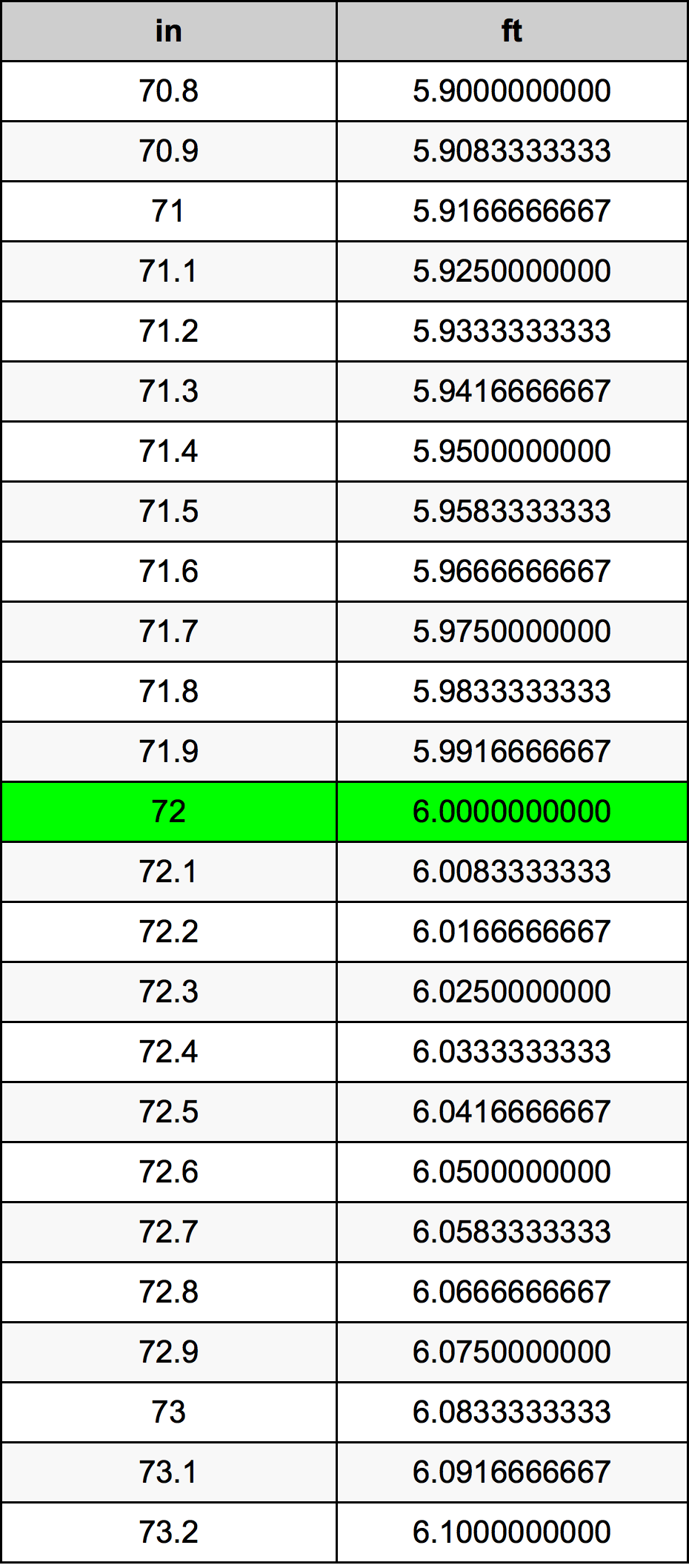 72 inches to feet conversion
