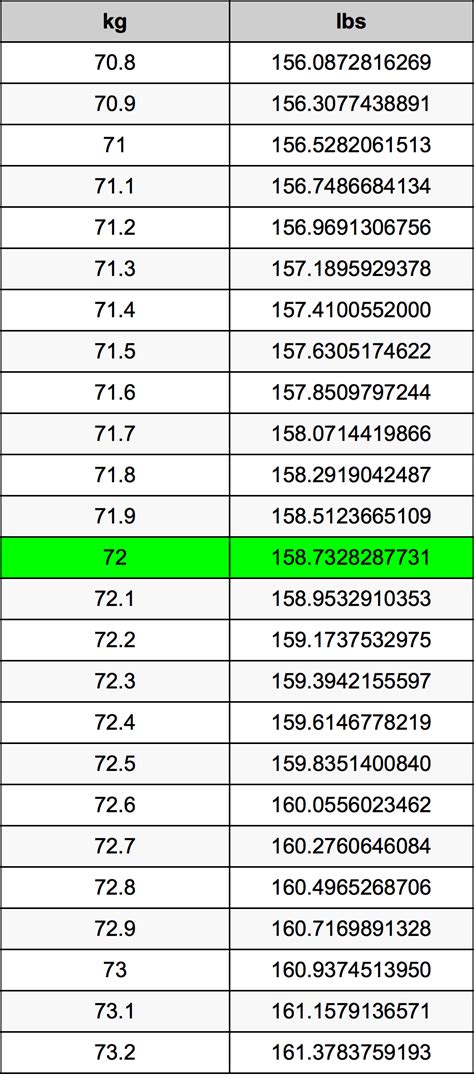 72 Kg To Lbs Converting Simplified 72 Kg To Lbs Converting Simplified