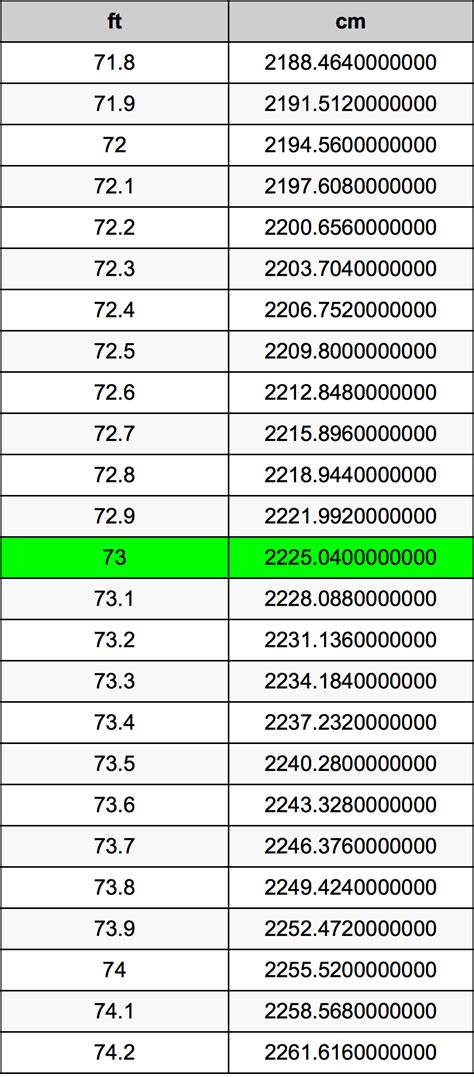 73 Inches to Feet Converter