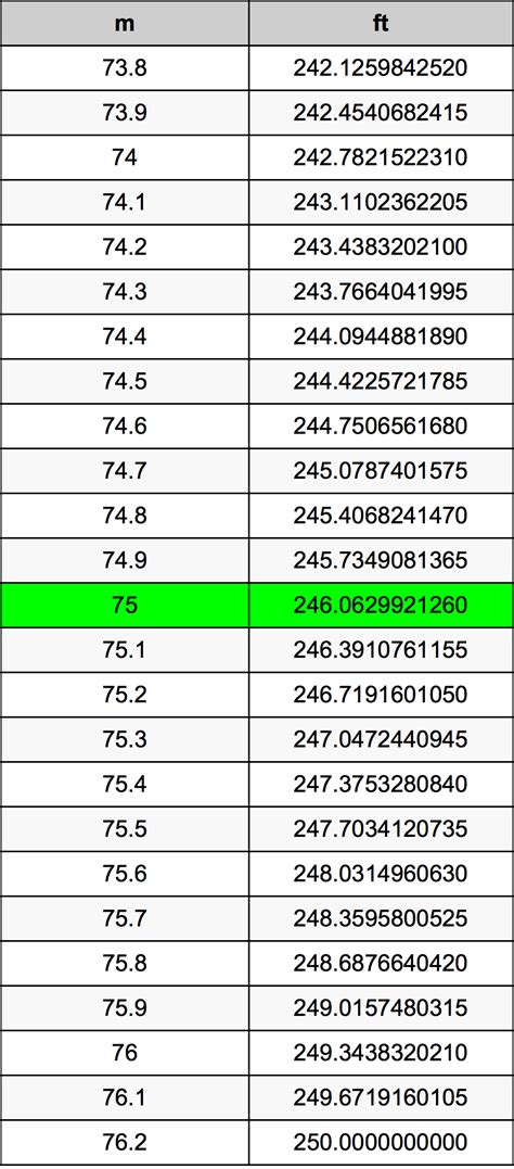 75 meters to feet conversion