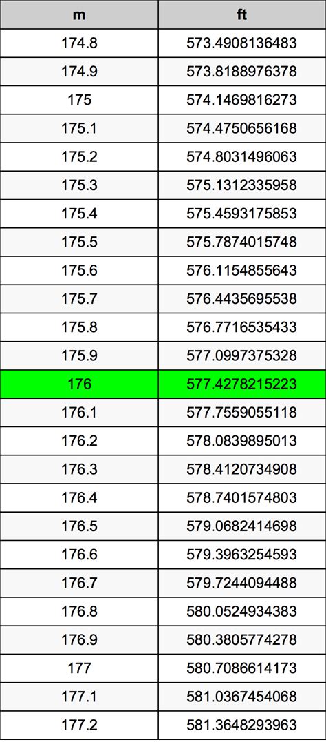 76 Meters to Feet Conversion