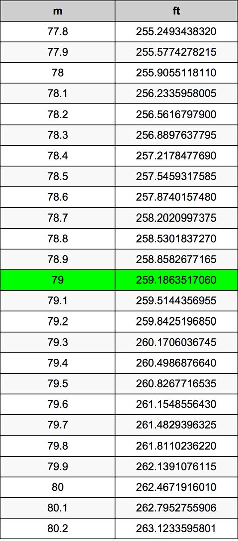 7 Ways 79 Meters To Feet