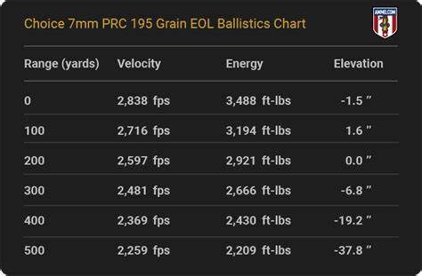7Mm Prc Ballistics Charts From Major Ammo Makers