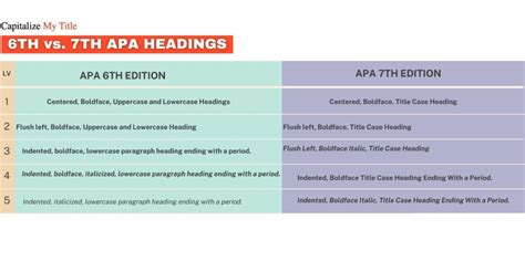 7Th Edition Apa Style How To Use Apa Headings In Your Paper Capitalize My Title 7Th Edition Apa Style How To Use Apa Headings In Your Paper Capitalize My Title