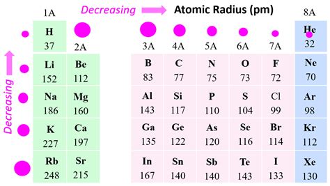 8 2 Atomic And Ionic Radius Chemistry Libretexts