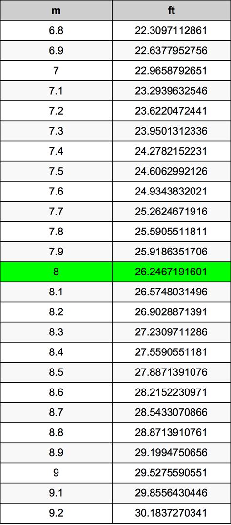 8 Meters To Feet Converter 8 M To Ft Converter