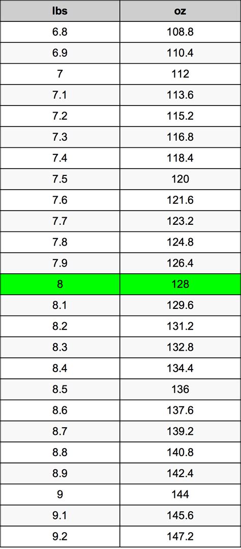8 Pounds To Ounces Converter 8 Lbs To Oz Converter