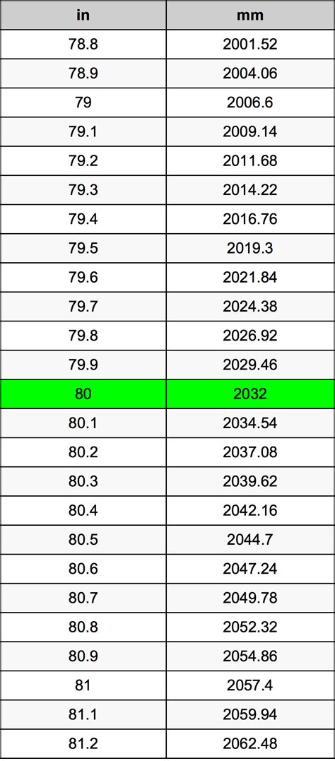 80 inches to feet converter