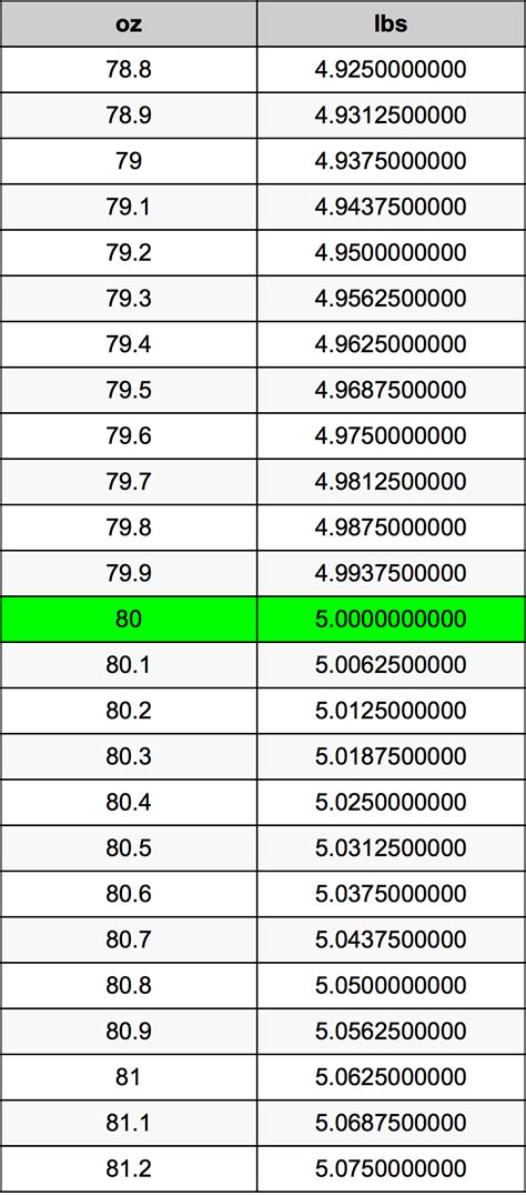 80 Ounces to Pounds Converter