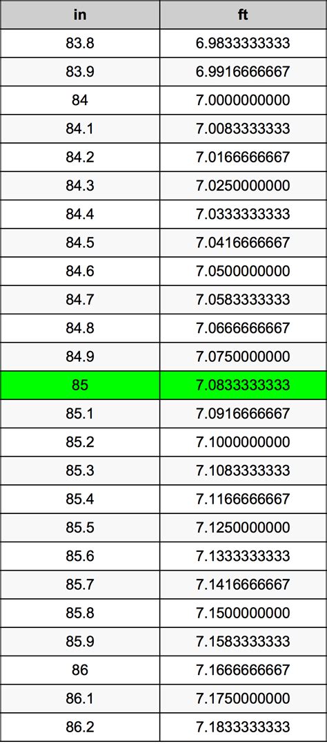 5 Ways to 85 Inches in Feet