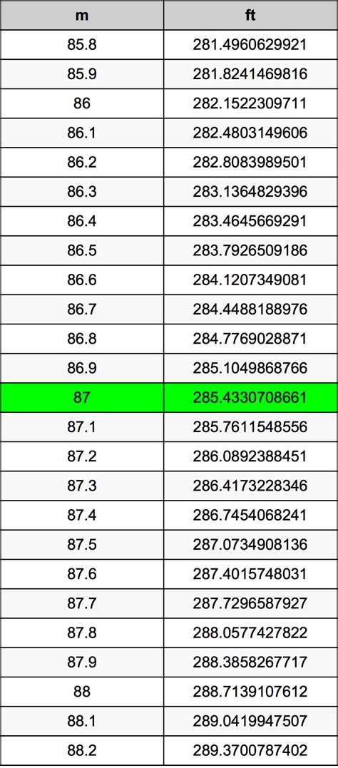 5 Ways 87m to ft