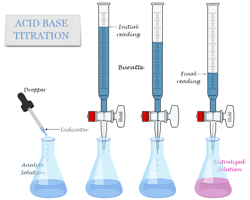 9 2 Acid Base Titrations Chemistry Libretexts