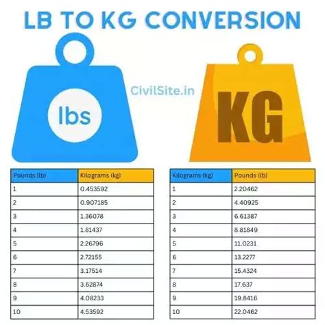 Convert 9 lbs in kg: Quick and Easy Conversion Formula