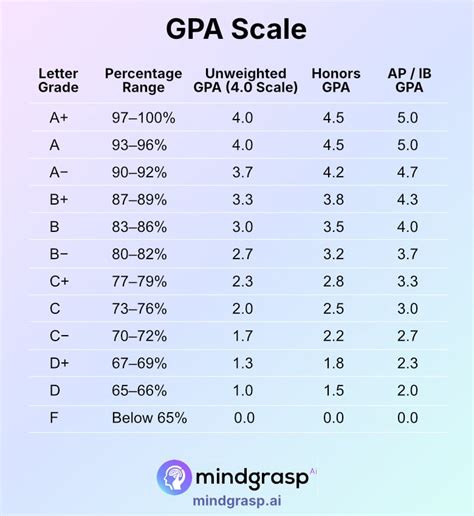 Achieving 90 GPA: Strategies & Secrets Revealed!