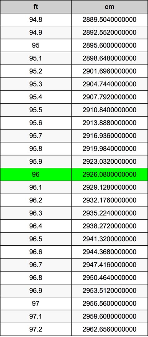 6 Ways 96 in to Feet