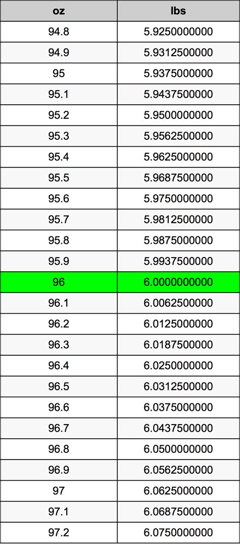 96 Ounces To Pounds Converter 96 Oz To Lbs Converter 96 Ounces To Pounds Converter 96 Oz To Lbs Converter