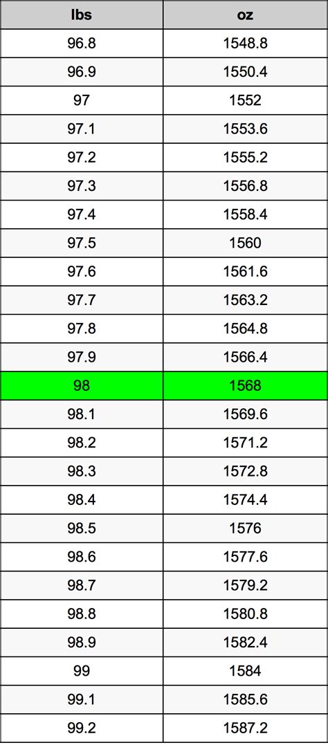 98 Ounces To Pounds Converter 98 Oz To Lbs Converter 98 Ounces To Pounds Converter 98 Oz To Lbs Converter