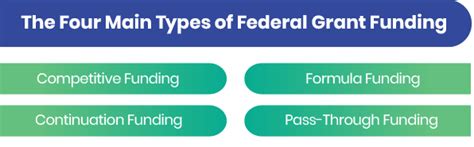 A Beginners Guide To The 4 Types Of Federal Grant Funding Amplifund