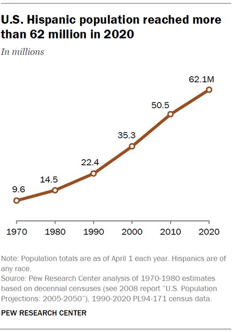 A Brief Statistical Portrait Of U S Hispanics Pew Research Center