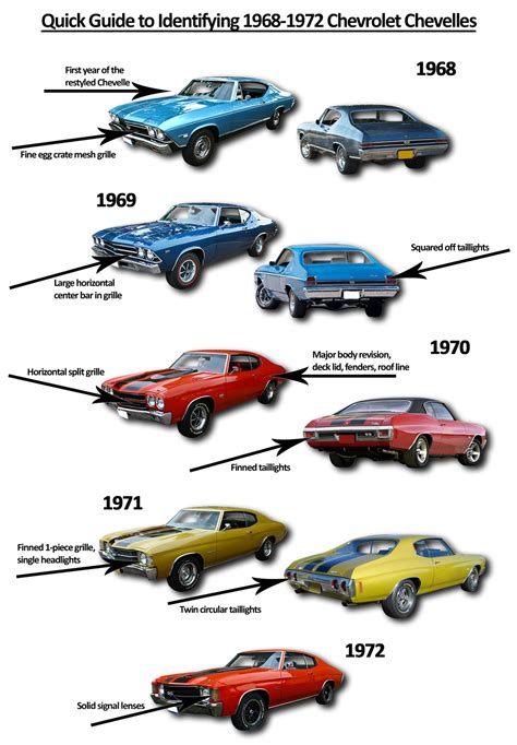 A Complete History Of The Chevy Chevelle All Generations