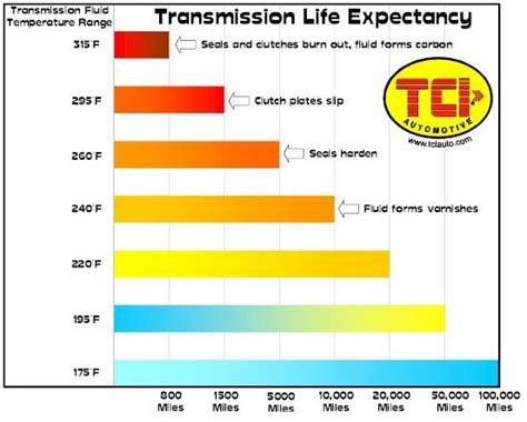 A Guide To Transmission Temperature Its Effects Jegs