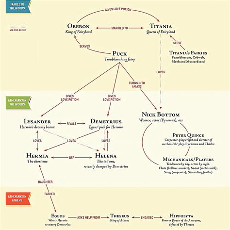 A Midsummer Night S Dream Character Relationships Shakespeare A Midsummer Night S Dream Character Relationships Shakespeare