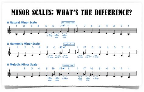 Understanding A Minor Scale