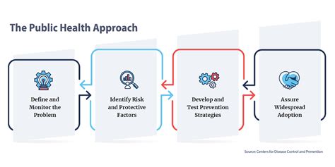 A New Community Safety Blueprint How The Federal Government Can Address Violence And Harm Through A Public Health Approach Brookings A New Community Safety Blueprint How The Federal Government Can Address Violence And Harm Through A Public Health Approach Brookings