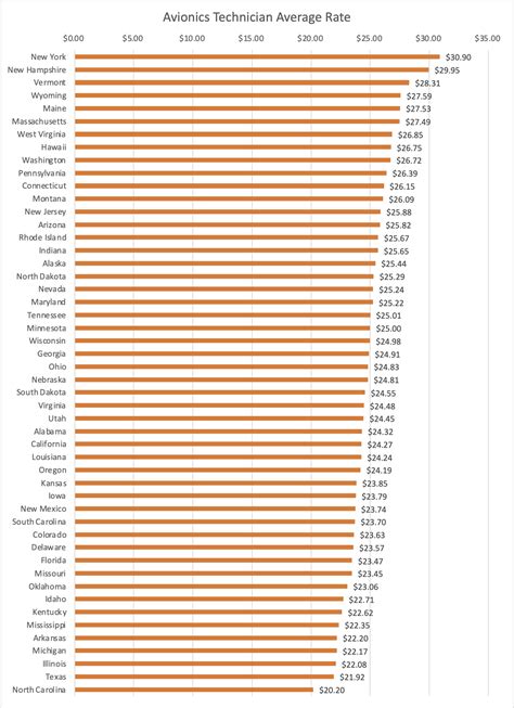 A P And Aviation Salaries By State Foveatalent Com