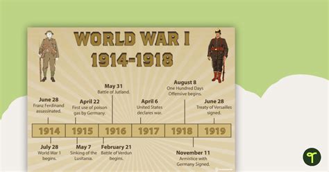 A Timeline Of The Great War 10 Key Dates In World War One History Hit