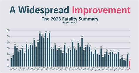 A Widespread Improvement The 2023 Fatality Summary
