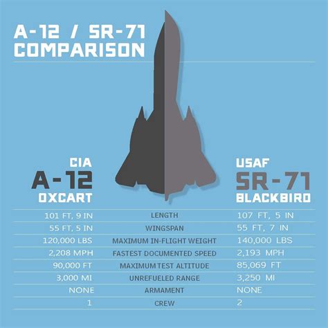 A12 Vs Sr 71