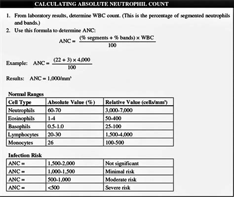 Absolute Neutrophil Counts Download Table