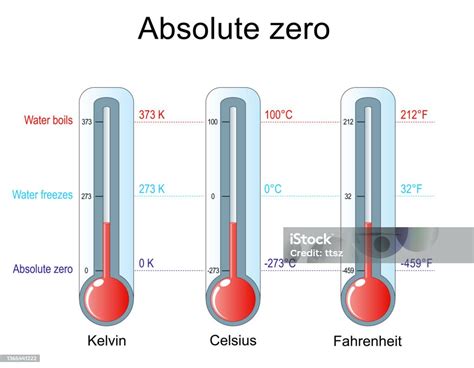 Absolute Zero Water Freezes And Water Boils Stock Illustration