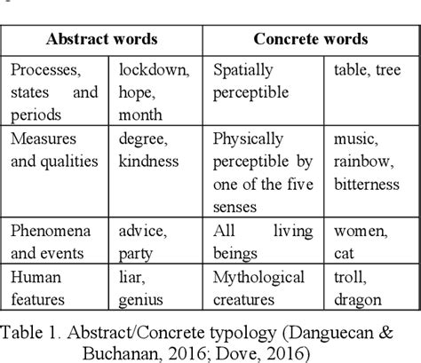 Abstract Vs Concrete Language Example Words And Paragraphs