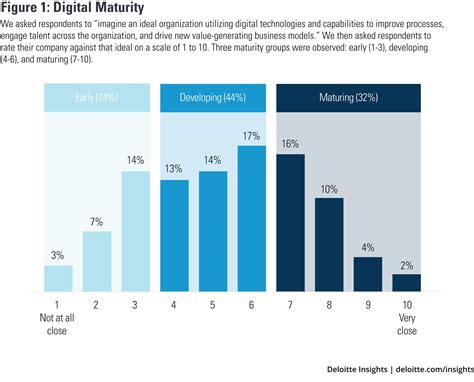 Accelerating Digital Innovation Deloitte Insights