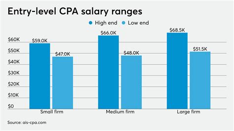 Accountant Salary Chart