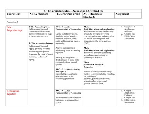 Accounting I Curriculum Map Overland Hs