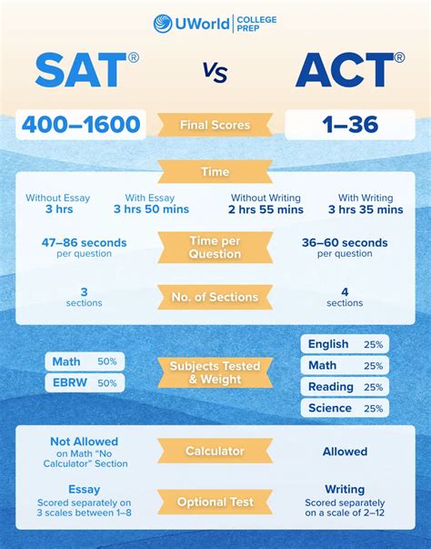Act Vs Sat Which One Should I Take The Prepared Student