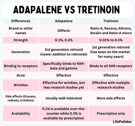 Adapalene Vs Retinol