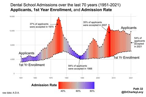 Admissions Dental School