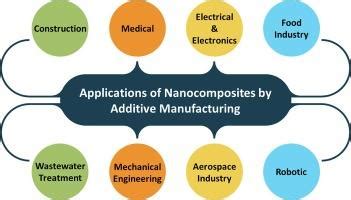 Advances In Additive Manufacturing Of Nanocomposite Materials Fabrications And Applications Sciencedirect Advances In Additive Manufacturing Of Nanocomposite Materials Fabrications And Applications Sciencedirect