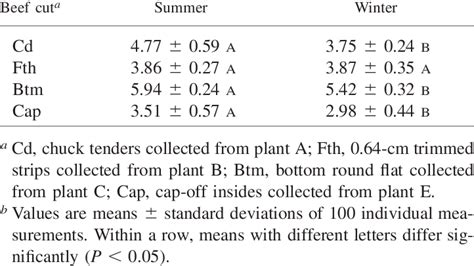 Aerobic Organisms On Raw Subprimal Beef Cuts Sam Pled At Four Aerobic Organisms On Raw Subprimal Beef Cuts Sam Pled At Four