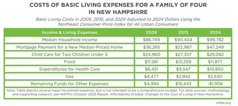 Affordability Eroded Changes To The Cost Of Living In New Hampshire New Hampshire Fiscal Policy Institute