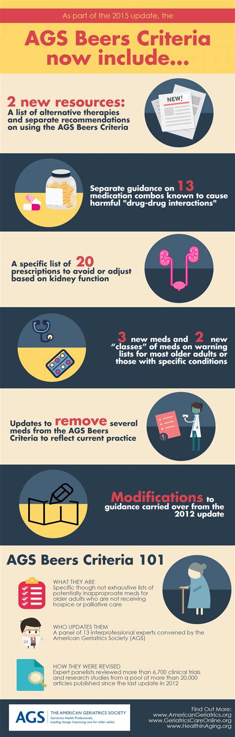 Ags Beers Criteria By American Geriatrics Society Ags Beers Criteria By American Geriatrics Society