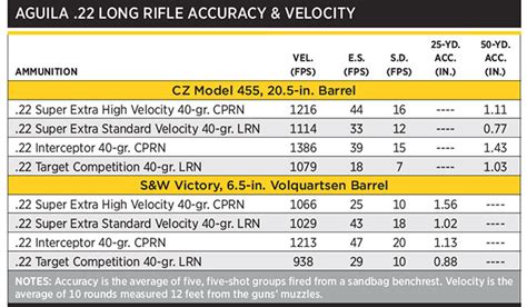 Aguila 22 Long Rifle Accuracy Velocity Shooting Times