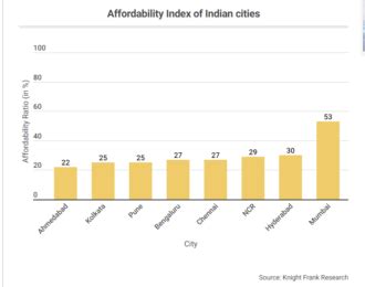Ahmedabad Most Affordable Housing Market In 2022 Report