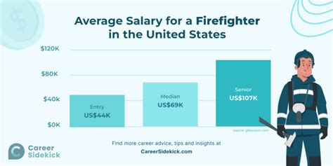 Air Force Firefighter Salary
